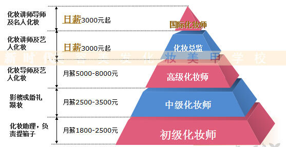 化妆师工资表